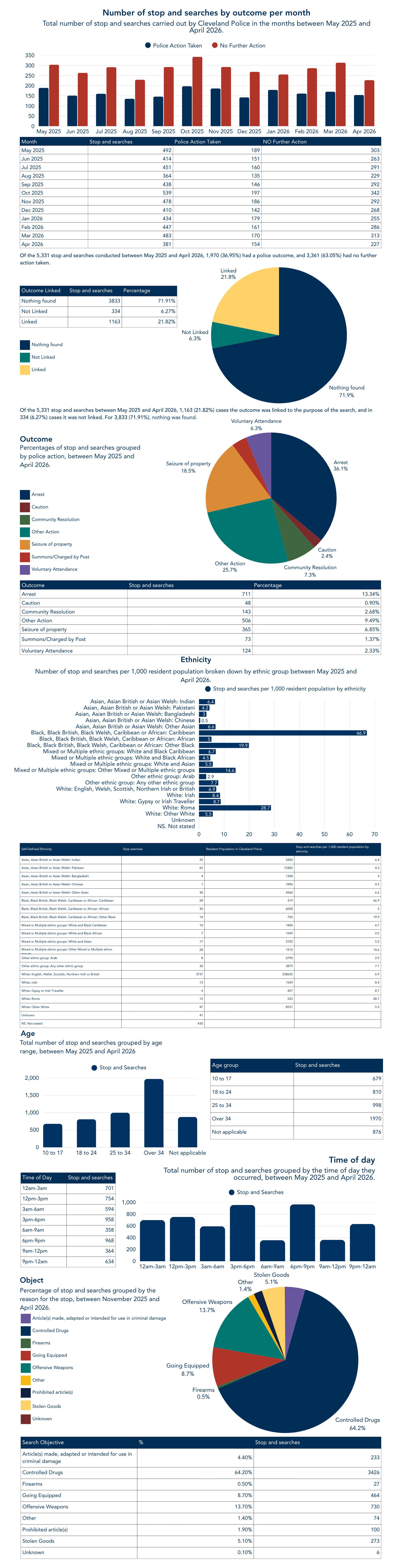 Stop and search data May 2025 April 2026.png