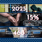 Burglary falls by 15% in 12 months